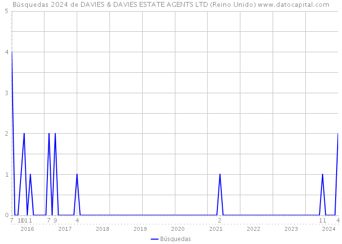 Búsquedas 2024 de DAVIES & DAVIES ESTATE AGENTS LTD (Reino Unido) 