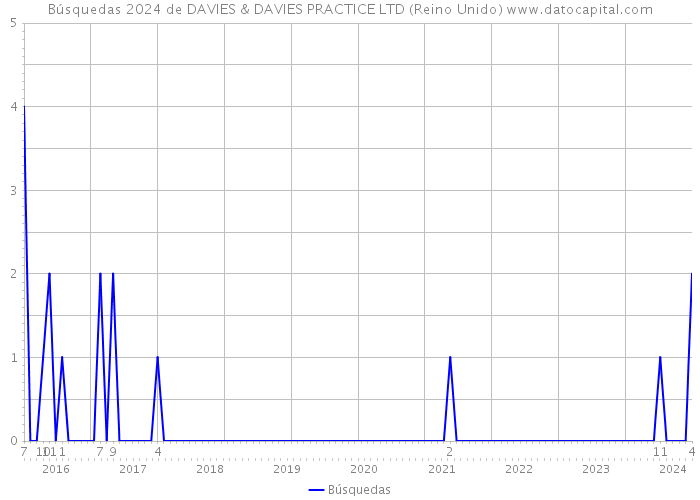 Búsquedas 2024 de DAVIES & DAVIES PRACTICE LTD (Reino Unido) 