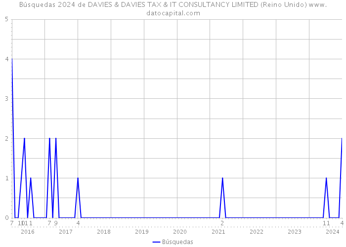 Búsquedas 2024 de DAVIES & DAVIES TAX & IT CONSULTANCY LIMITED (Reino Unido) 