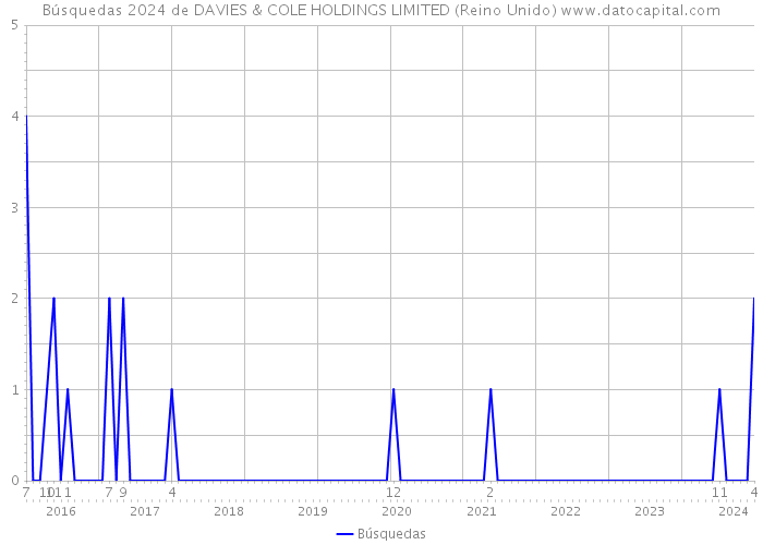 Búsquedas 2024 de DAVIES & COLE HOLDINGS LIMITED (Reino Unido) 