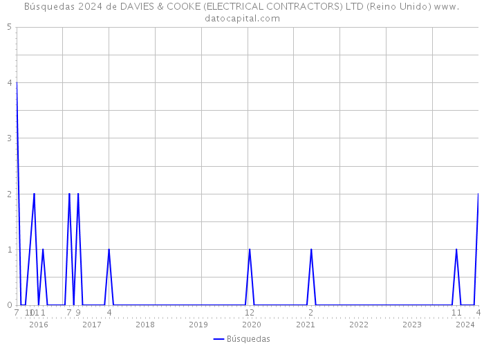 Búsquedas 2024 de DAVIES & COOKE (ELECTRICAL CONTRACTORS) LTD (Reino Unido) 