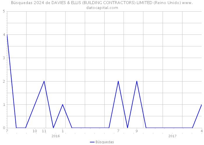 Búsquedas 2024 de DAVIES & ELLIS (BUILDING CONTRACTORS) LIMITED (Reino Unido) 