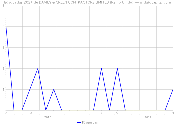 Búsquedas 2024 de DAVIES & GREEN CONTRACTORS LIMITED (Reino Unido) 