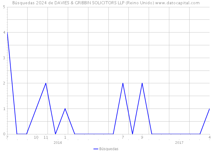 Búsquedas 2024 de DAVIES & GRIBBIN SOLICITORS LLP (Reino Unido) 