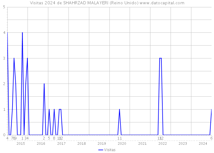 Visitas 2024 de SHAHRZAD MALAYERI (Reino Unido) 