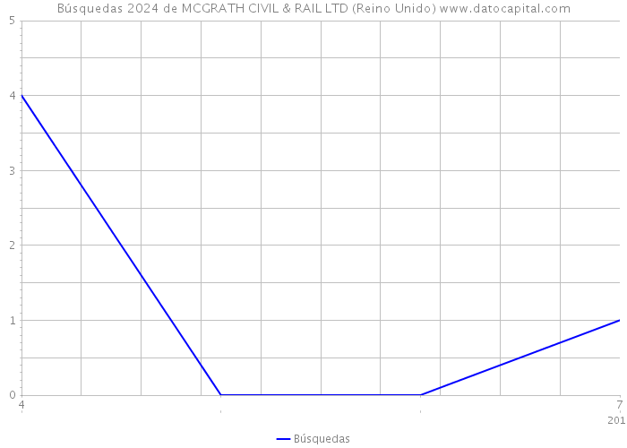 Búsquedas 2024 de MCGRATH CIVIL & RAIL LTD (Reino Unido) 