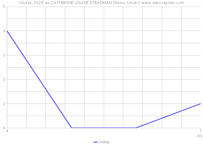 Visitas 2024 de CATHERINE LOUISE STEADMAN (Reino Unido) 