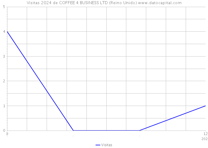 Visitas 2024 de COFFEE 4 BUSINESS LTD (Reino Unido) 