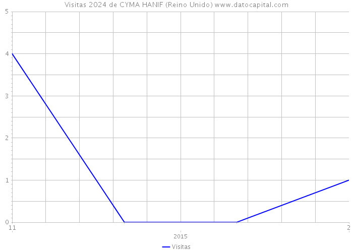 Visitas 2024 de CYMA HANIF (Reino Unido) 