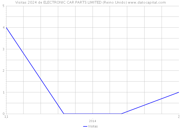 Visitas 2024 de ELECTRONIC CAR PARTS LIMITED (Reino Unido) 