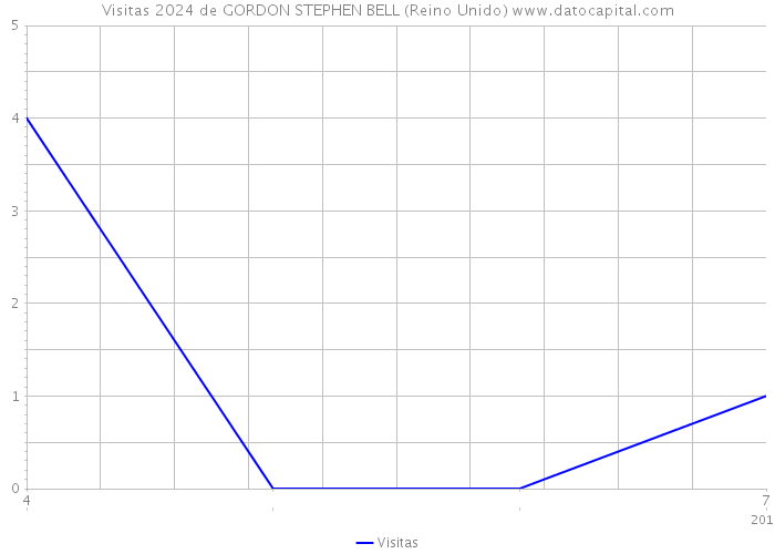 Visitas 2024 de GORDON STEPHEN BELL (Reino Unido) 