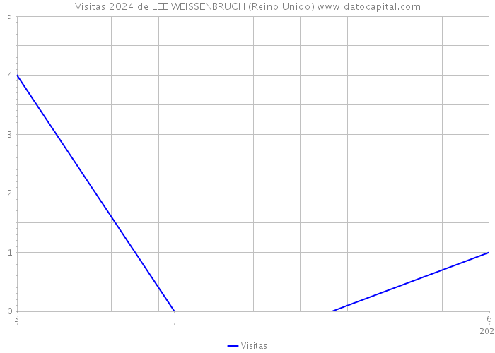 Visitas 2024 de LEE WEISSENBRUCH (Reino Unido) 