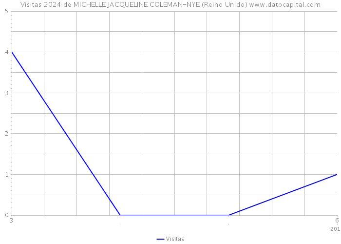 Visitas 2024 de MICHELLE JACQUELINE COLEMAN-NYE (Reino Unido) 