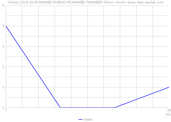 Visitas 2024 de MOHAMED RUMAIZ MOHAMED THAMEEM (Reino Unido) 