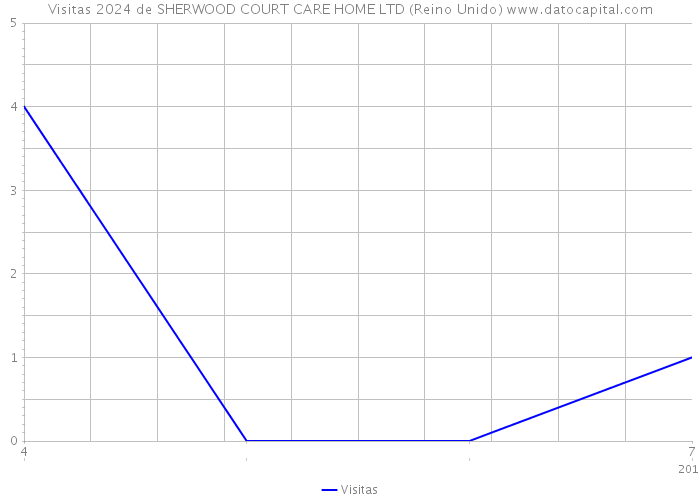 Visitas 2024 de SHERWOOD COURT CARE HOME LTD (Reino Unido) 