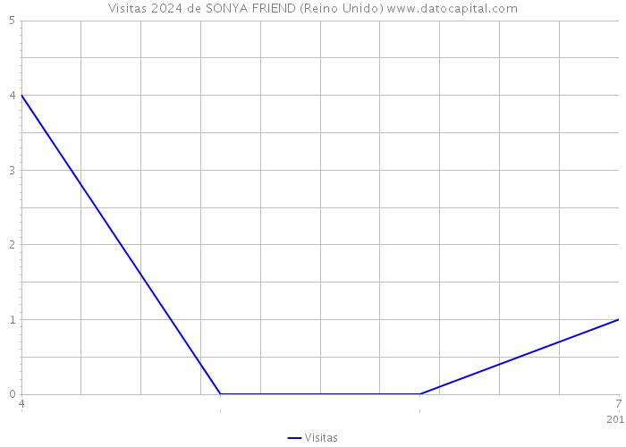 Visitas 2024 de SONYA FRIEND (Reino Unido) 