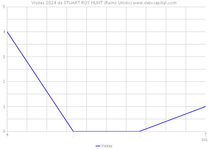 Visitas 2024 de STUART ROY HUNT (Reino Unido) 