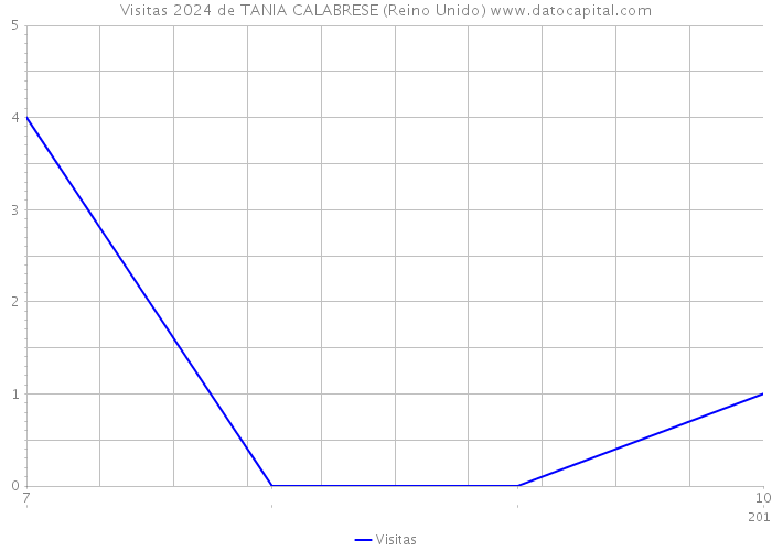 Visitas 2024 de TANIA CALABRESE (Reino Unido) 