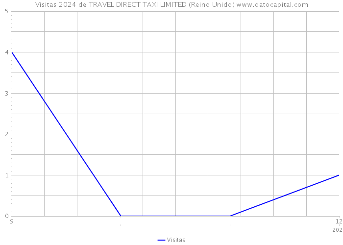 Visitas 2024 de TRAVEL DIRECT TAXI LIMITED (Reino Unido) 