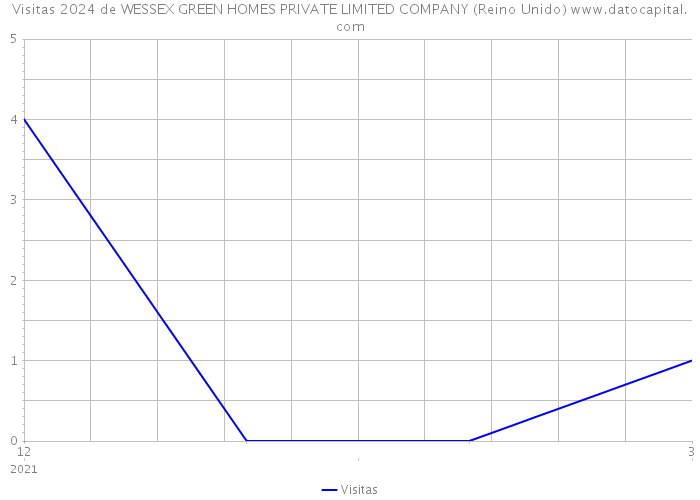 Visitas 2024 de WESSEX GREEN HOMES PRIVATE LIMITED COMPANY (Reino Unido) 