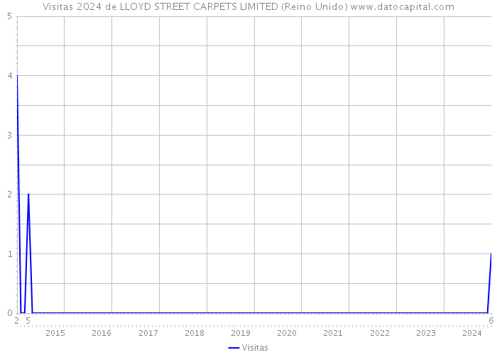 Visitas 2024 de LLOYD STREET CARPETS LIMITED (Reino Unido) 