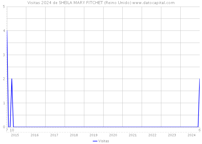 Visitas 2024 de SHEILA MARY FITCHET (Reino Unido) 