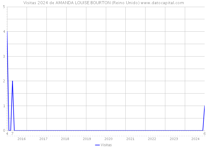 Visitas 2024 de AMANDA LOUISE BOURTON (Reino Unido) 