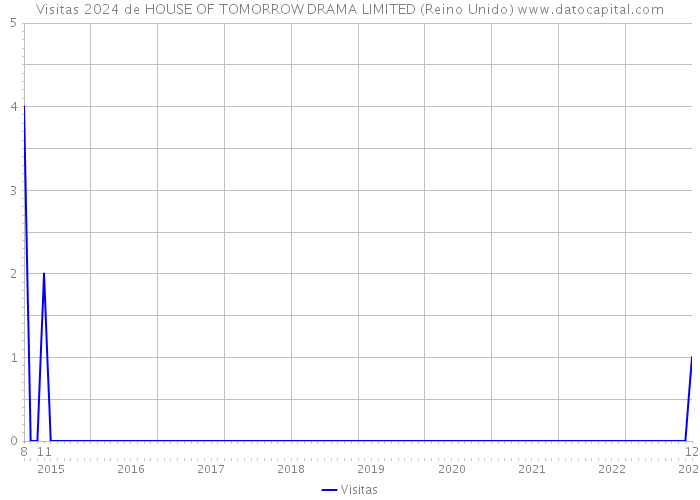 Visitas 2024 de HOUSE OF TOMORROW DRAMA LIMITED (Reino Unido) 