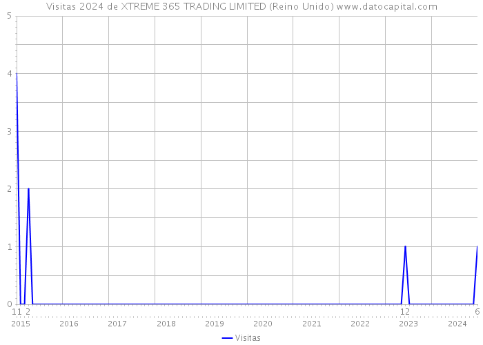 Visitas 2024 de XTREME 365 TRADING LIMITED (Reino Unido) 