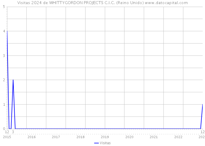 Visitas 2024 de WHITTYGORDON PROJECTS C.I.C. (Reino Unido) 