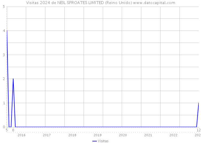 Visitas 2024 de NEIL SPROATES LIMITED (Reino Unido) 