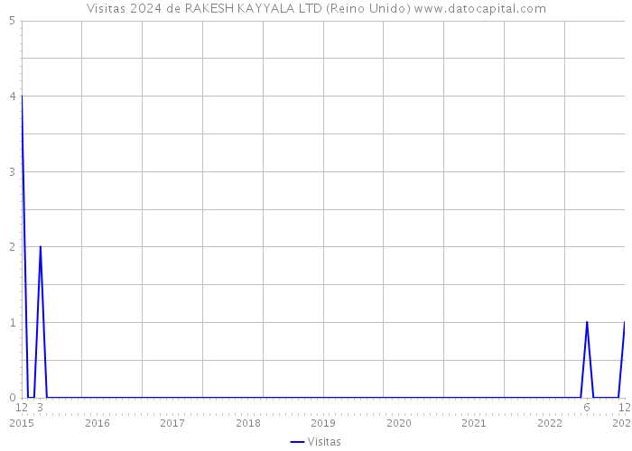 Visitas 2024 de RAKESH KAYYALA LTD (Reino Unido) 