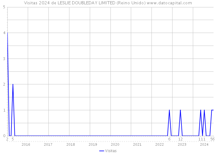 Visitas 2024 de LESLIE DOUBLEDAY LIMITED (Reino Unido) 