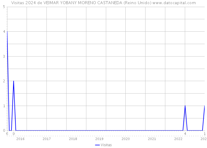 Visitas 2024 de VEIMAR YOBANY MORENO CASTANEDA (Reino Unido) 