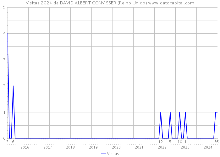 Visitas 2024 de DAVID ALBERT CONVISSER (Reino Unido) 