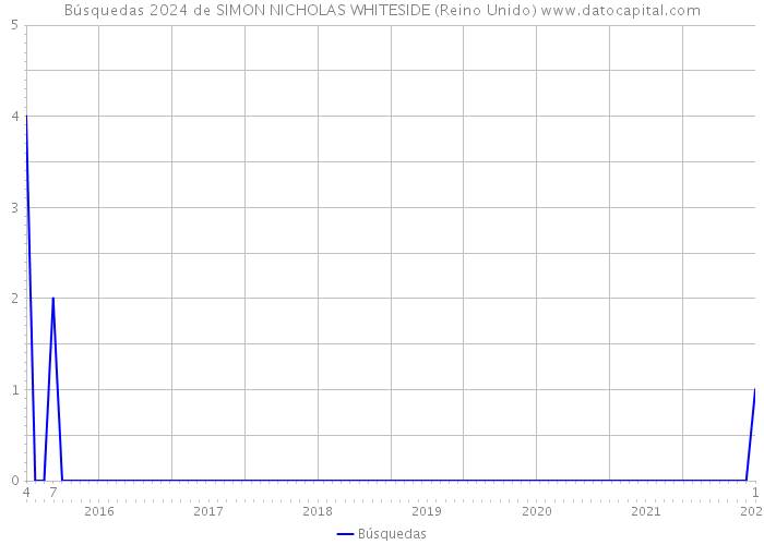 Búsquedas 2024 de SIMON NICHOLAS WHITESIDE (Reino Unido) 