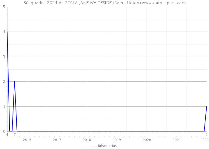 Búsquedas 2024 de SONIA JANE WHITESIDE (Reino Unido) 