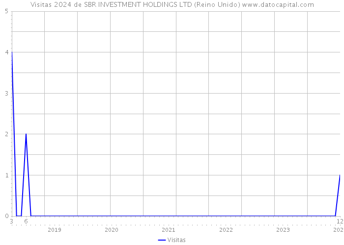 Visitas 2024 de SBR INVESTMENT HOLDINGS LTD (Reino Unido) 