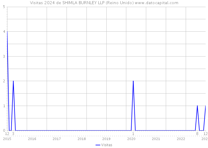 Visitas 2024 de SHIMLA BURNLEY LLP (Reino Unido) 