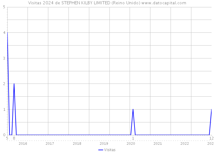 Visitas 2024 de STEPHEN KILBY LIMITED (Reino Unido) 