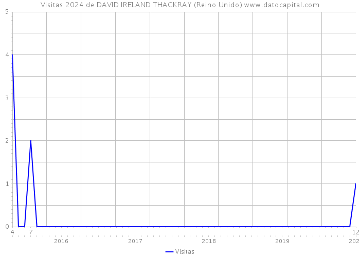 Visitas 2024 de DAVID IRELAND THACKRAY (Reino Unido) 