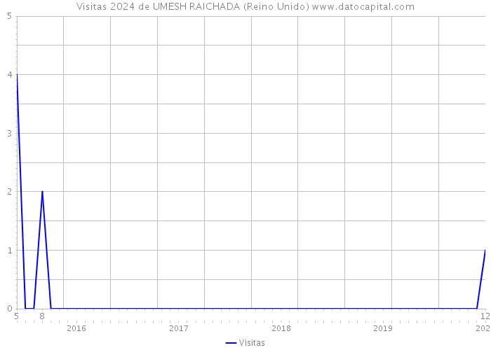 Visitas 2024 de UMESH RAICHADA (Reino Unido) 