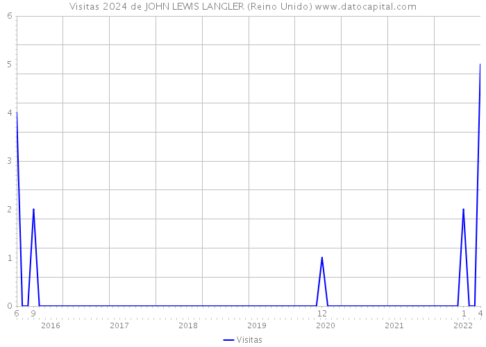 Visitas 2024 de JOHN LEWIS LANGLER (Reino Unido) 