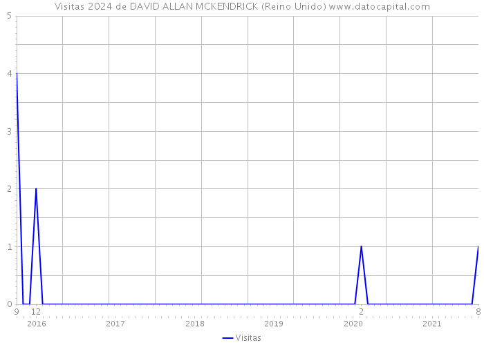 Visitas 2024 de DAVID ALLAN MCKENDRICK (Reino Unido) 