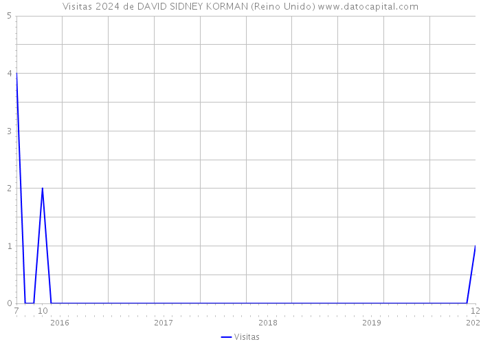 Visitas 2024 de DAVID SIDNEY KORMAN (Reino Unido) 