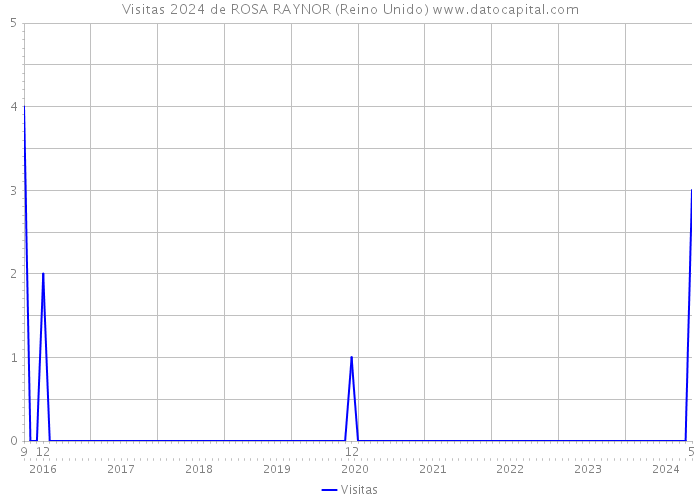 Visitas 2024 de ROSA RAYNOR (Reino Unido) 