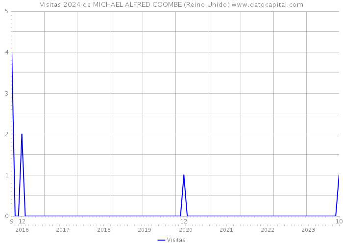 Visitas 2024 de MICHAEL ALFRED COOMBE (Reino Unido) 