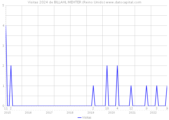 Visitas 2024 de BILLAHL MEHTER (Reino Unido) 