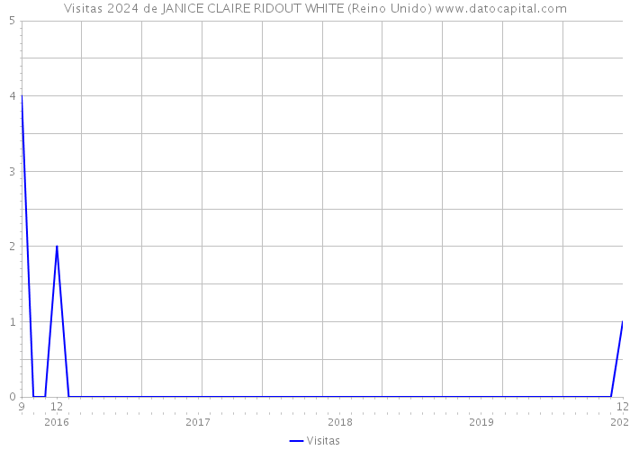 Visitas 2024 de JANICE CLAIRE RIDOUT WHITE (Reino Unido) 