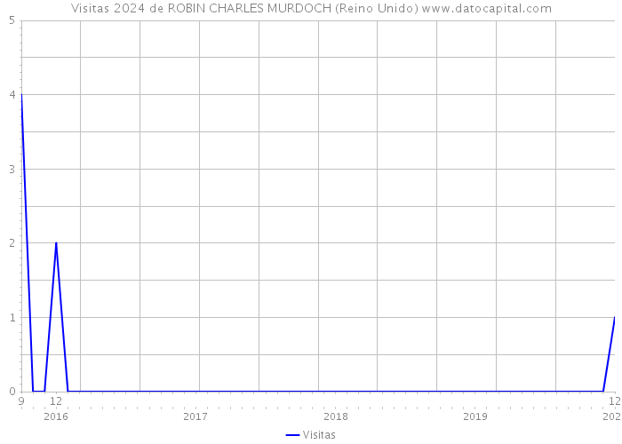 Visitas 2024 de ROBIN CHARLES MURDOCH (Reino Unido) 